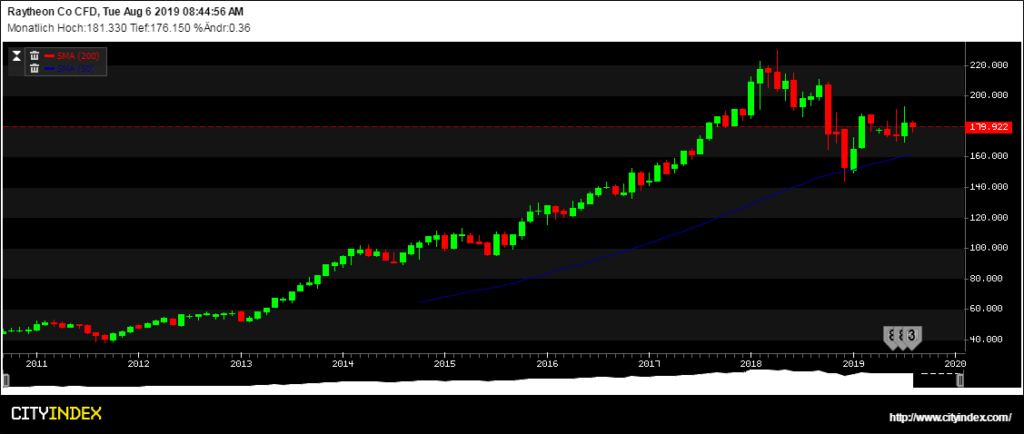 Raytheon Rüstungsaktien Start up Trading Podcast